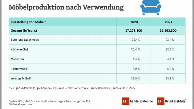 Möbel werden zunehmend auch online gekauft - Büro- und Küchenmöbel legen zu - Quelle: EHI